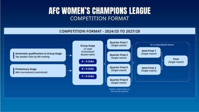 AFC通过女足亚冠竞赛方案 中国女超冠军成种子队(2)