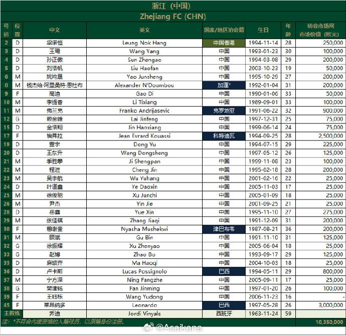 亚冠附加赛浙江vs泰港，23人大名单报名为5任意外援+1亚外(1)