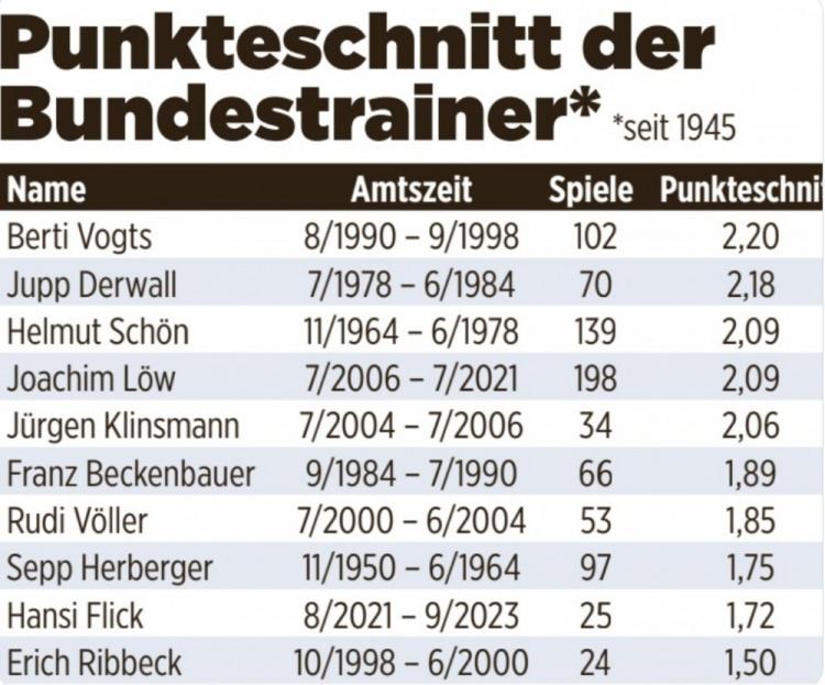 弗里克执教德国场均1.72分，1945年以来历任德国主帅第二低(2)