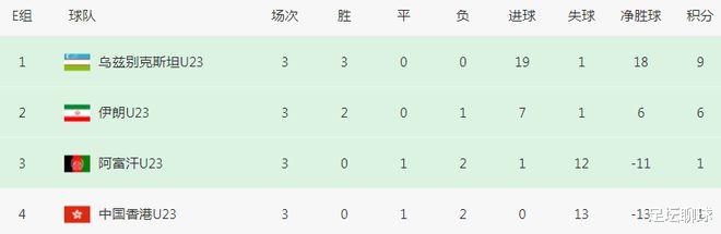 亚预赛大冷门诞生！伊朗多领2张黄牌=出局，中国3支男足均有幸运符(5)