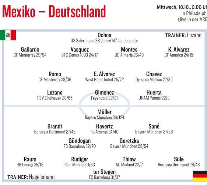 踢球者德国vs墨西哥预测首发：穆勒、哈弗茨、萨内出场