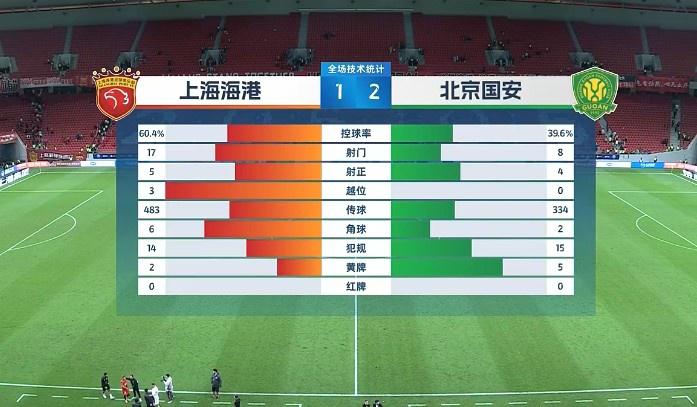 上海海港VS北京国安全场数据：控球率64开，射门数17-8(1)