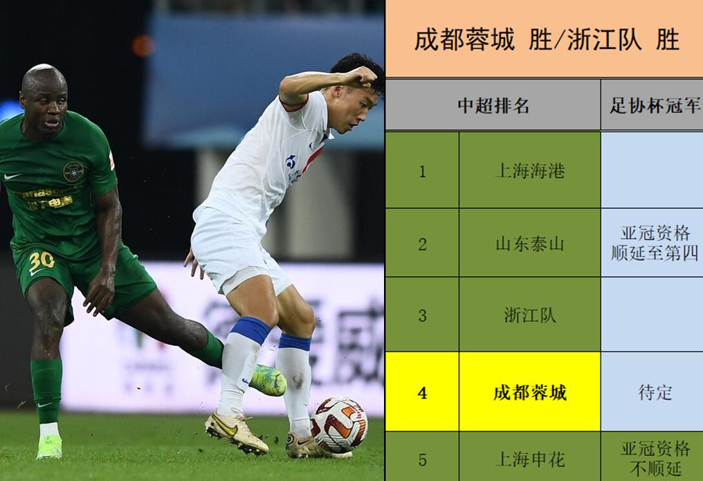 亚冠资格争夺战：成都蓉城机会不小，足协杯冠军归属或是关键(3)