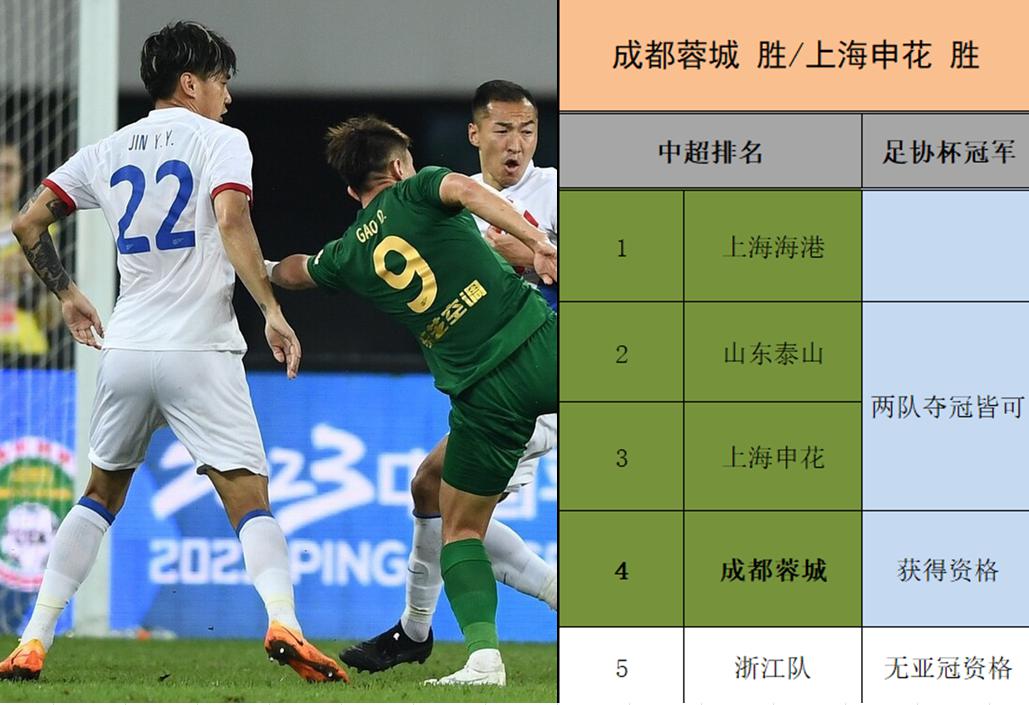 亚冠资格争夺战：成都蓉城机会不小，足协杯冠军归属或是关键(4)
