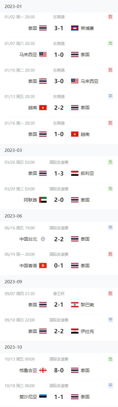 平负平|泰国队目前遭遇三场不胜，上个月曾0-8惨败格鲁吉亚