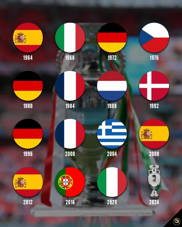 环足奖列历届欧洲杯冠军：西班牙、德国3次夺冠并列最多