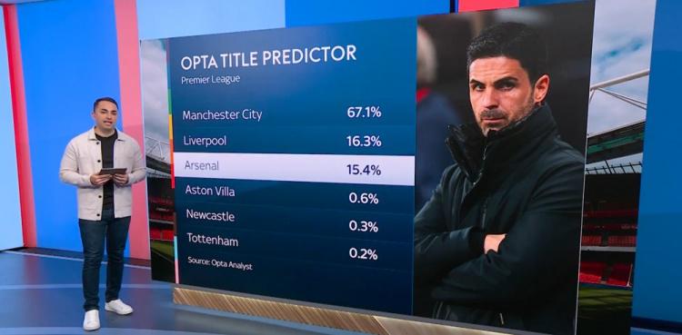 Opta预测英超夺冠概率：曼城67.1%、利物浦16.3%、阿森纳15.4%
