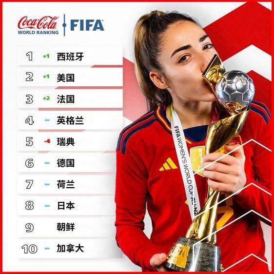 女足FIFA年终排名：跌至第19名 追平历史最低纪录