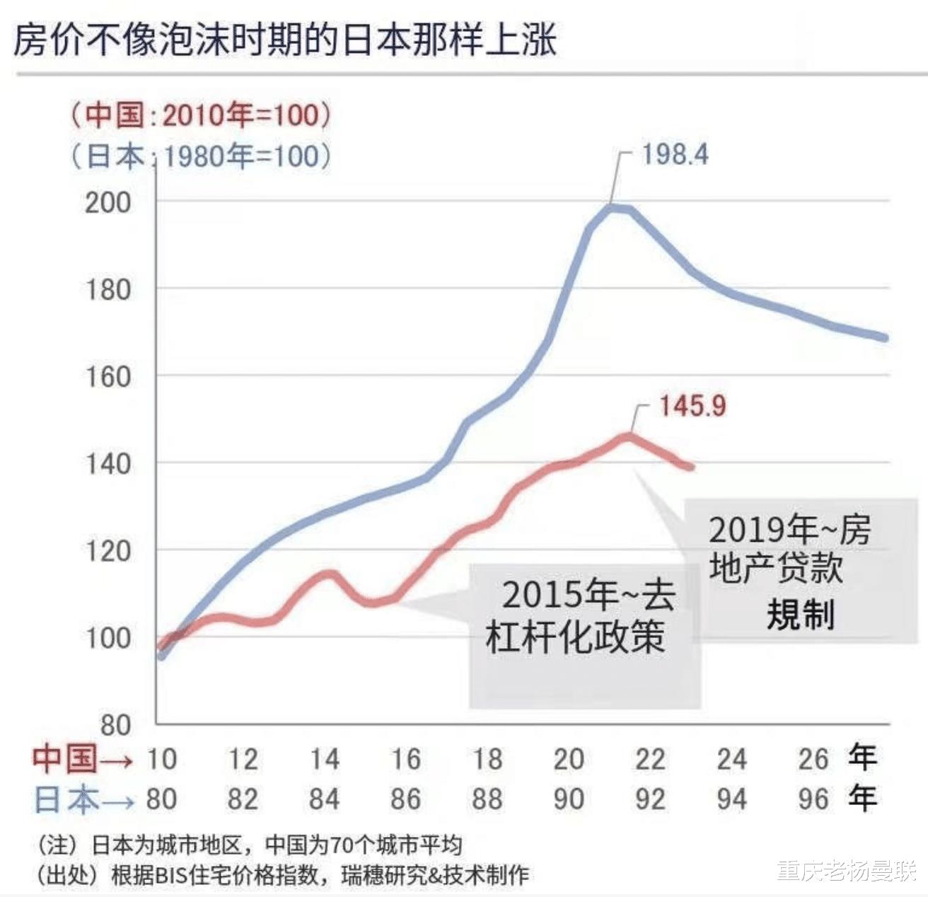 日本房价跌了20年才反弹，中国现在呢？利物浦错了(4)