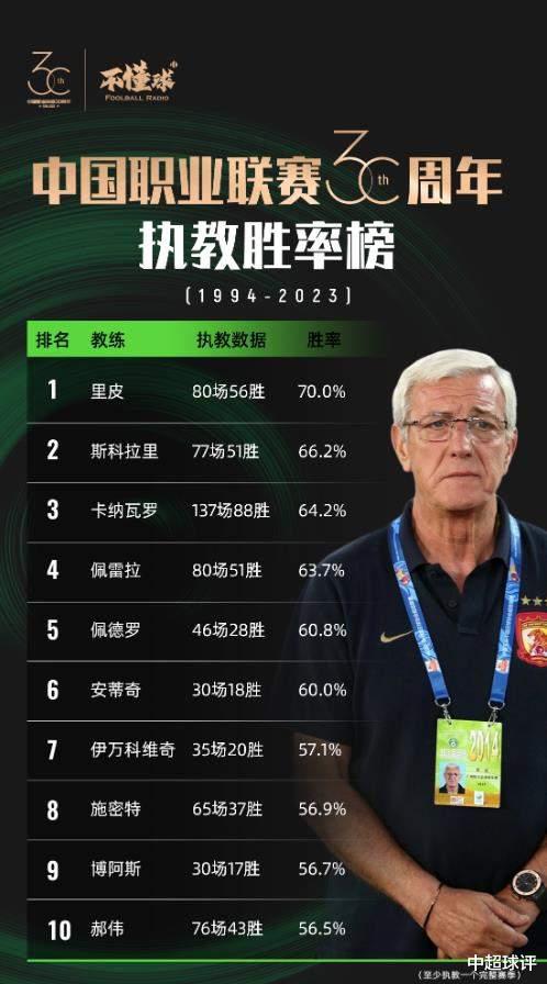 还得洋教练！中国职业联赛主教练胜率榜：前9名都是外教！(1)