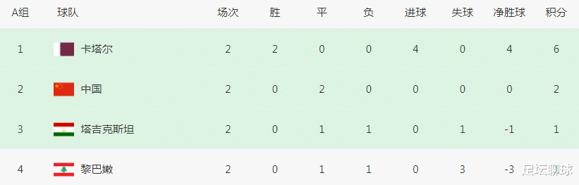 1-2！2-2！亚洲杯诞生2场冷门，极端情况：国足3轮5分，比日本韩国都高(4)