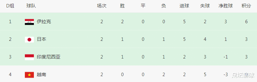 1-2！2-2！亚洲杯诞生2场冷门，极端情况：国足3轮5分，比日本韩国都高(6)
