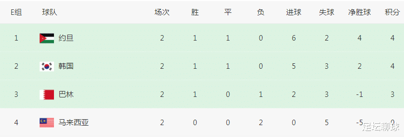 1-2！2-2！亚洲杯诞生2场冷门，极端情况：国足3轮5分，比日本韩国都高(7)
