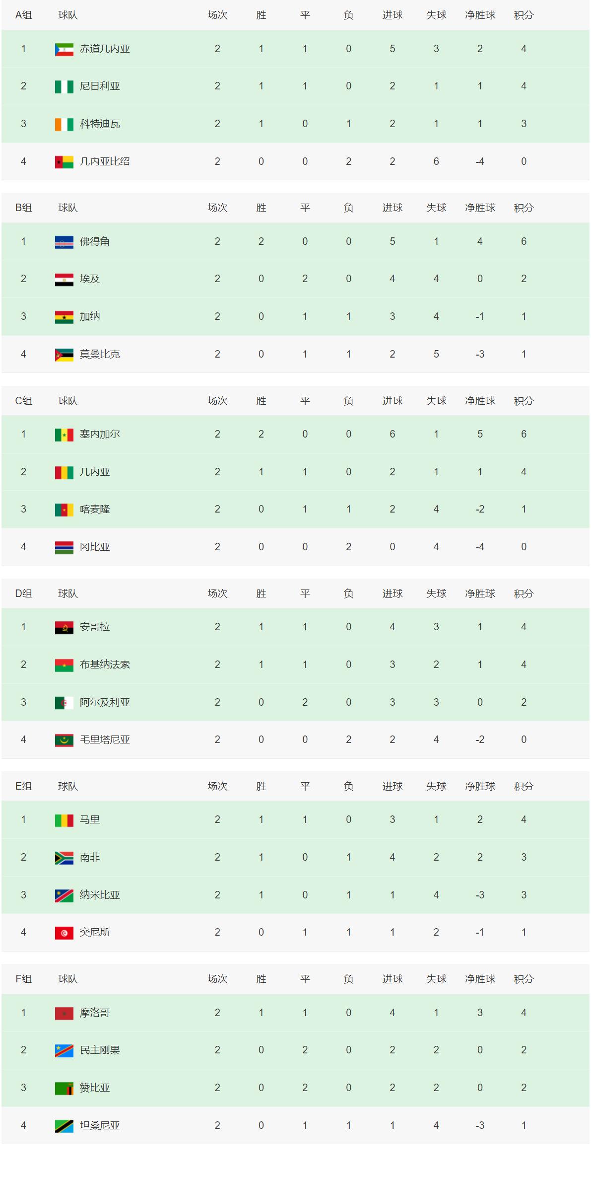 非洲杯最新积分榜：仅2队提前晋级，萨拉赫暂时离开告别国家队(1)