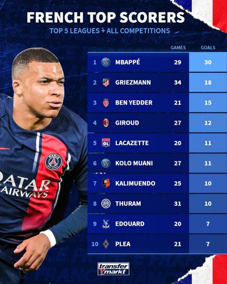五大联赛法国球员射手榜：姆巴佩30球居首，格列兹曼18球次席