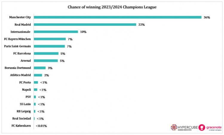 欧冠夺冠概率：曼城36%居首，皇马22%第二，7队低于1%