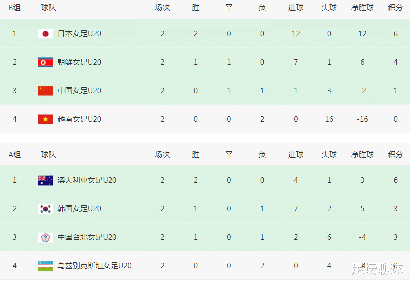 亚洲杯4强诞生2席！中国女足潜在对手出炉，极端情况：靠1个进球晋级(2)