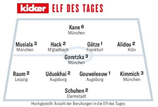 踢球者评德甲周最佳阵容：基米希、磁卡、穆西亚拉以及凯恩入选(1)