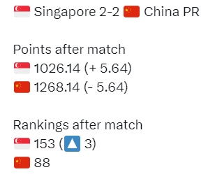新加坡战平国足后世界排名上升3位至153，国足丢掉5.64积分(2)