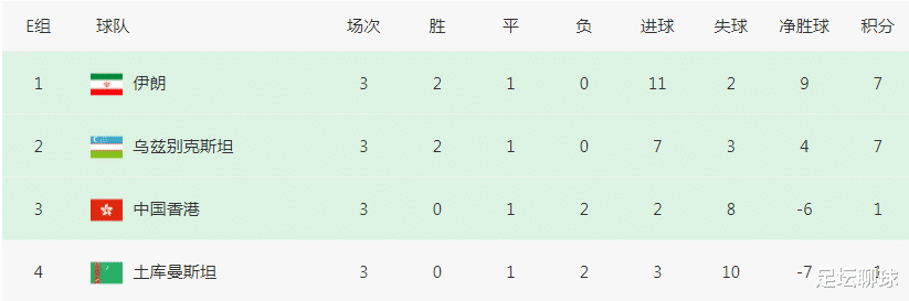 比国足还惨！前亚洲杯季军陷入绝境：3轮仅1分，再输1场=提前2轮出局(4)