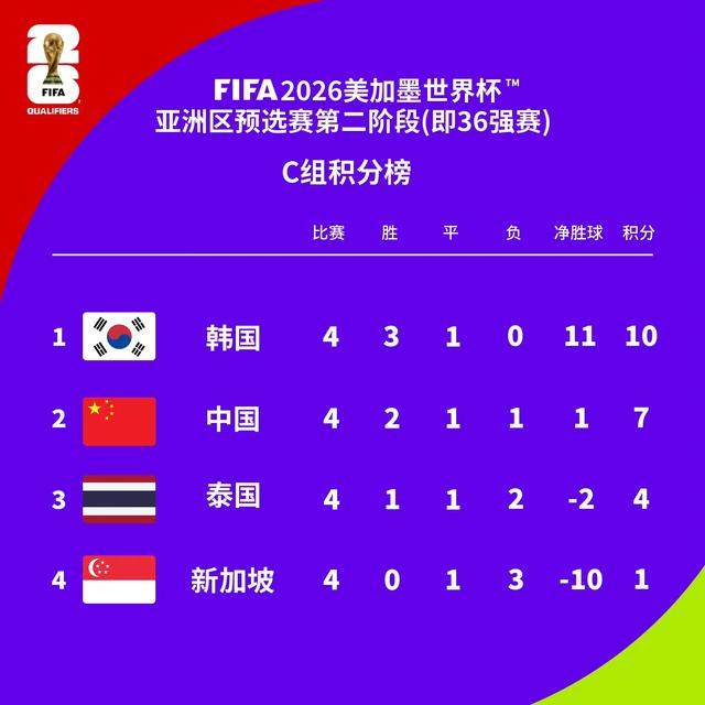 世预赛最新积分榜：国足4-1升第2，韩国3-0完胜泰国，越南惨败！(6)