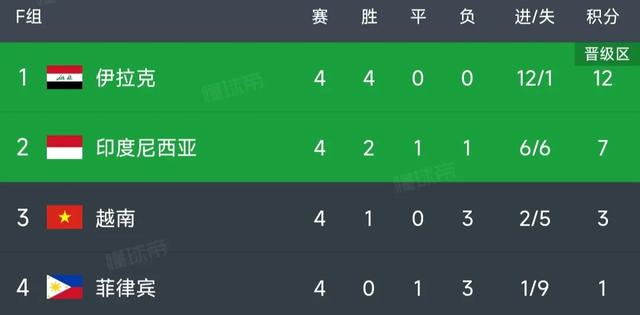 世预赛最新积分榜：国足4-1升第2，韩国3-0完胜泰国，越南惨败！(8)