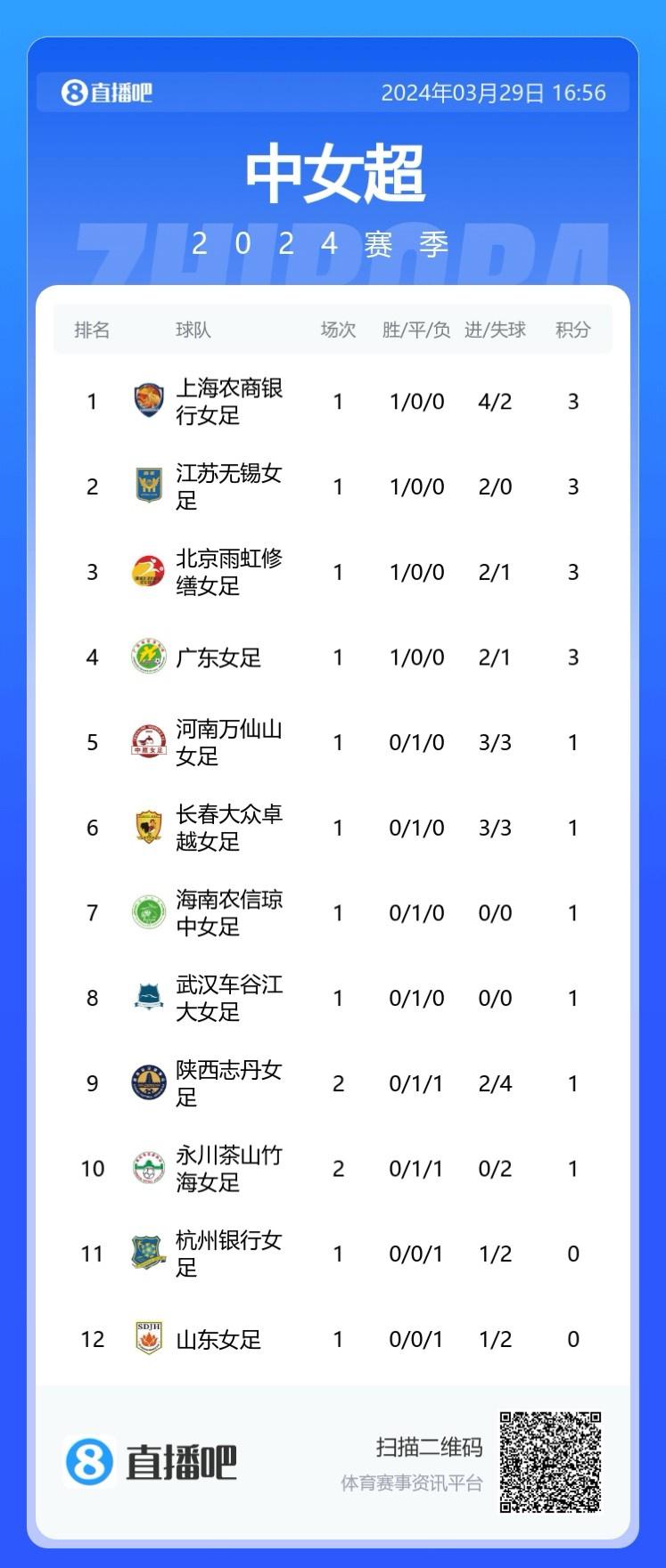 女超-陕西志丹女足0-0永川茶山竹海橙狮女足，两队均2轮不胜(2)