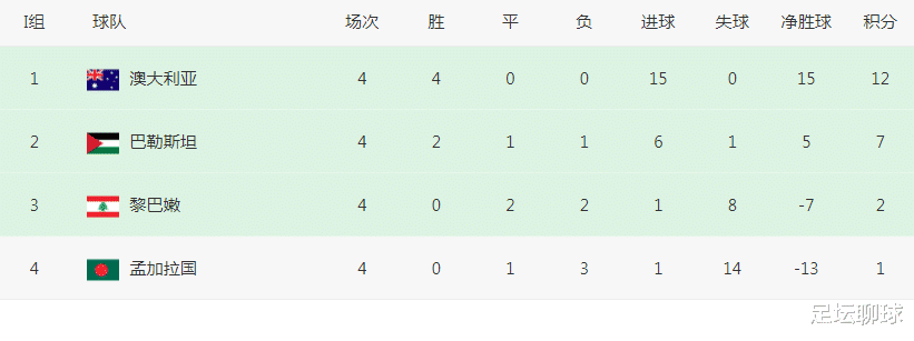 4轮7分！亚洲第15崛起了，下轮打平=提前出线，进18强赛概率比国足高(2)