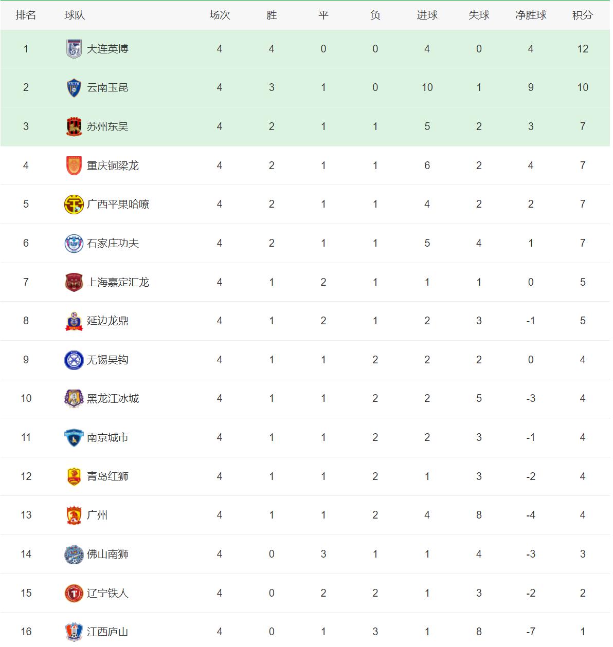 中甲联赛积分榜：广西队1-0小胜，石家庄舞动红狮，汪嵩2助攻(2)