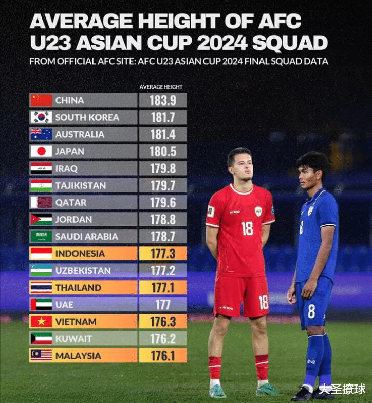 ​2024年U23亚洲杯：中国队最高，越南队最年轻(2)