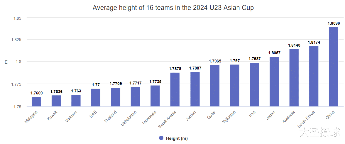 ​2024年U23亚洲杯：中国队最高，越南队最年轻(3)