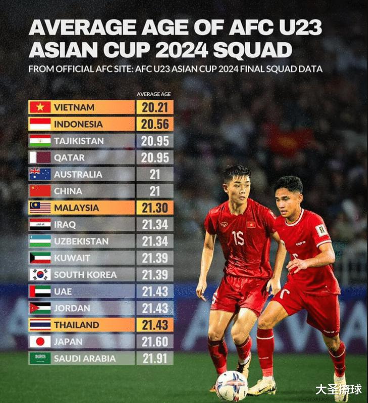 ​2024年U23亚洲杯：中国队最高，越南队最年轻(4)