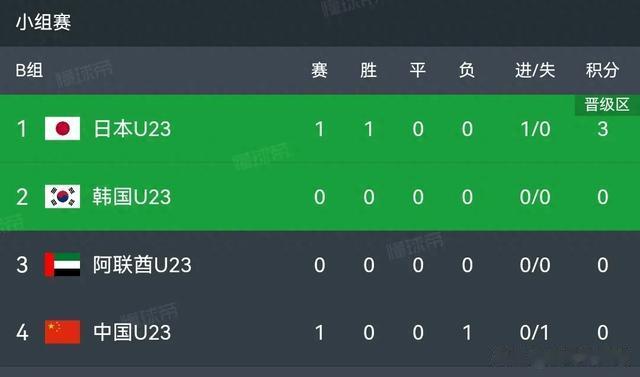 0-1！太遗憾！多1人+数次错失良机，U23亚洲杯国足不敌10人日本队(1)