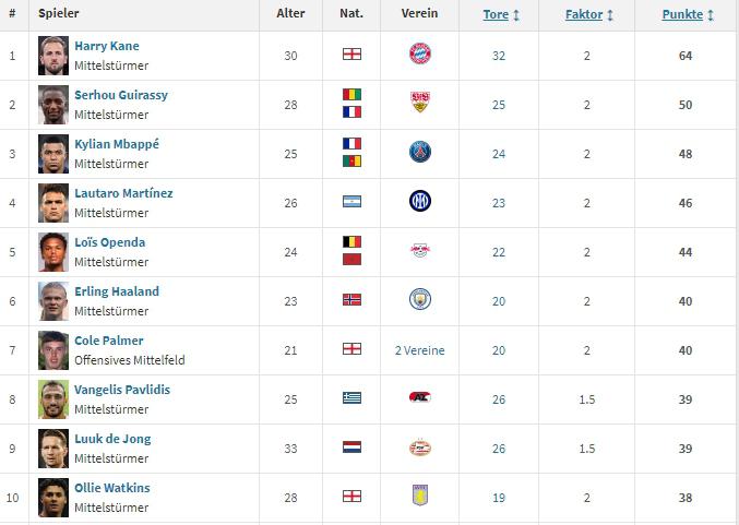 欧洲金靴排名：凯恩领跑 姆巴佩第3、劳塔罗第4 帕尔默进前十(1)