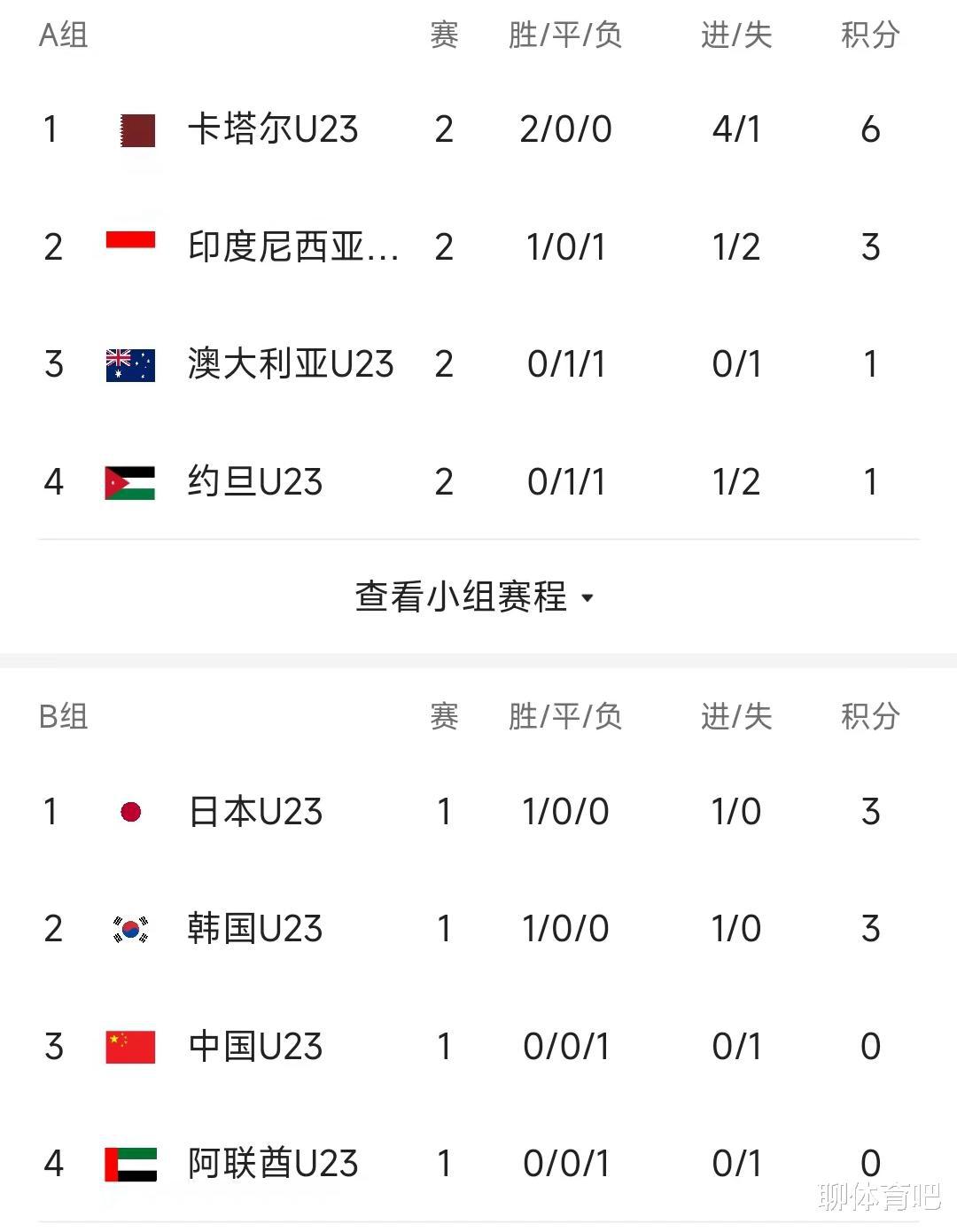 U23亚洲杯最新积分榜：东南亚爆冷3胜，卡塔尔出线，国奥PK韩国(1)