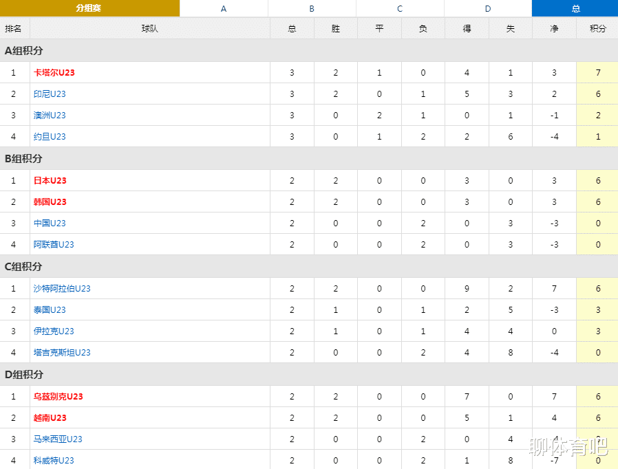 U23亚洲杯最新积分榜：8强产生7席印尼+越南出线，国奥今晚荣誉战冲击首胜(1)