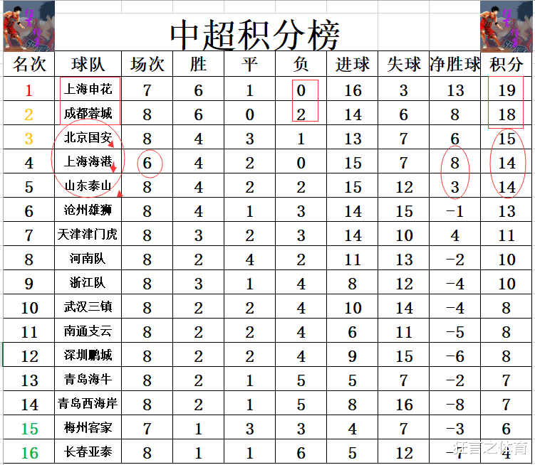 中超最新积分战报 山东泰山终止黑马5连胜追上港 国安连胜进前3(4)