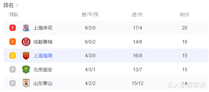 申花1-1后，中超前3再生变，北京国安跌到第四，海港队渔翁得利(1)