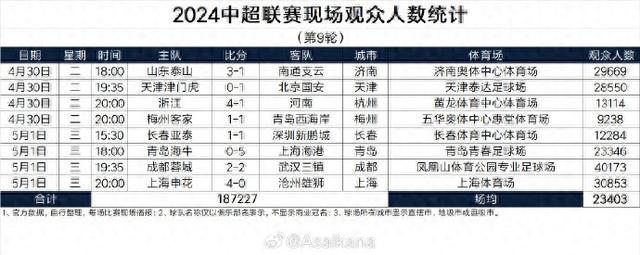 中超上座率：蓉城4万再度领跑 仅梅州主场未破万 场均超2万3(1)