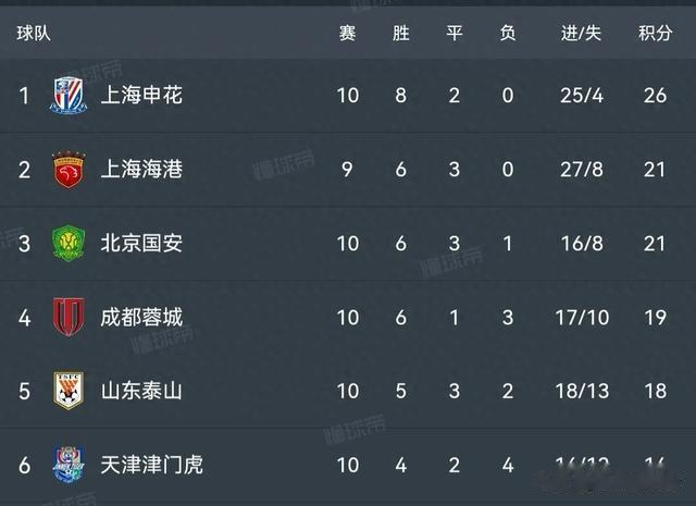 从球队到球员，上海申花和上海海港三线比拼，竞争激烈难分伯仲！