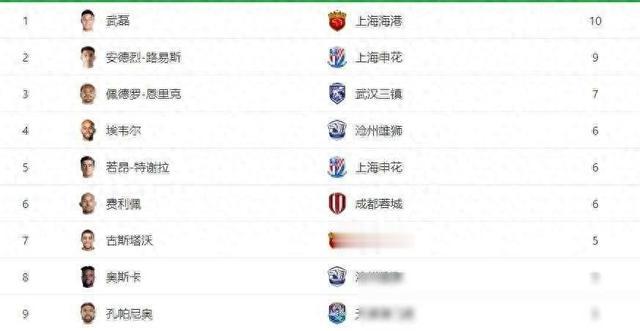 中超射手榜前17位中：仅3名中国球员，武磊仍高居第一！