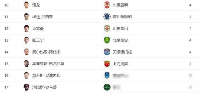中超射手榜前17位中：仅3名中国球员，武磊仍高居第一！(2)