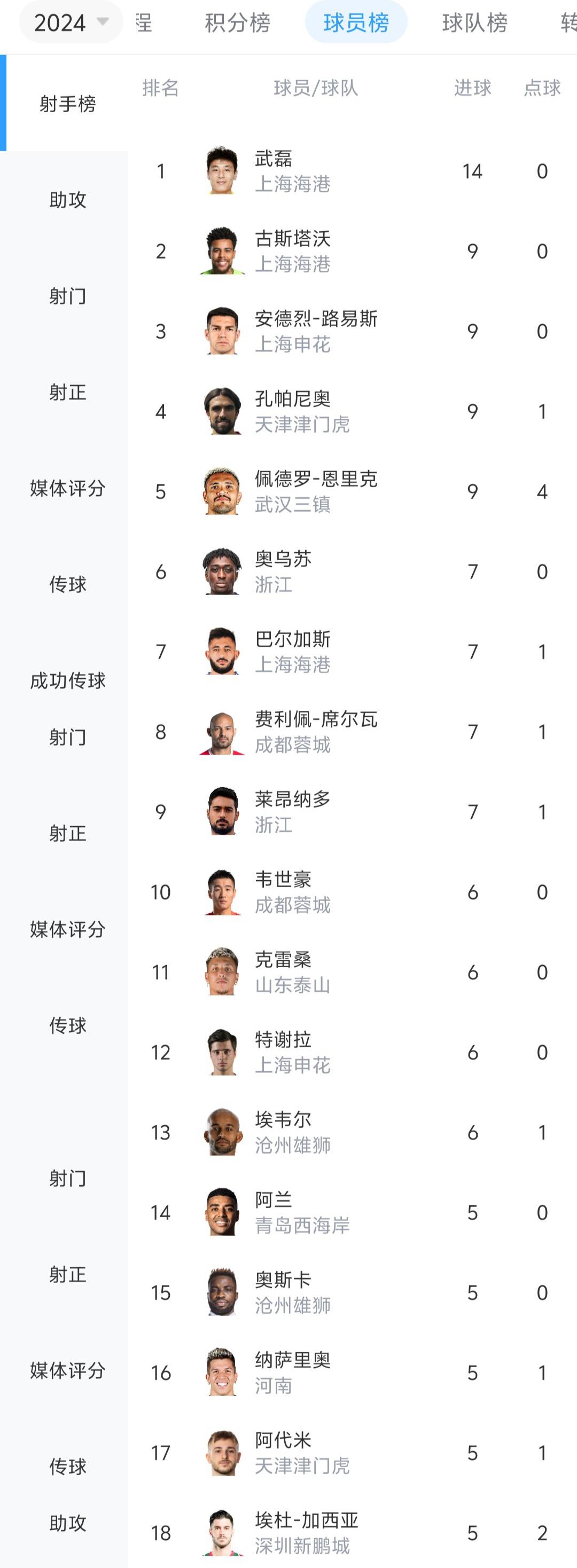 中超13轮射手榜：武磊哑火仍继续领跑，4人9球，阿兰5球升至第14